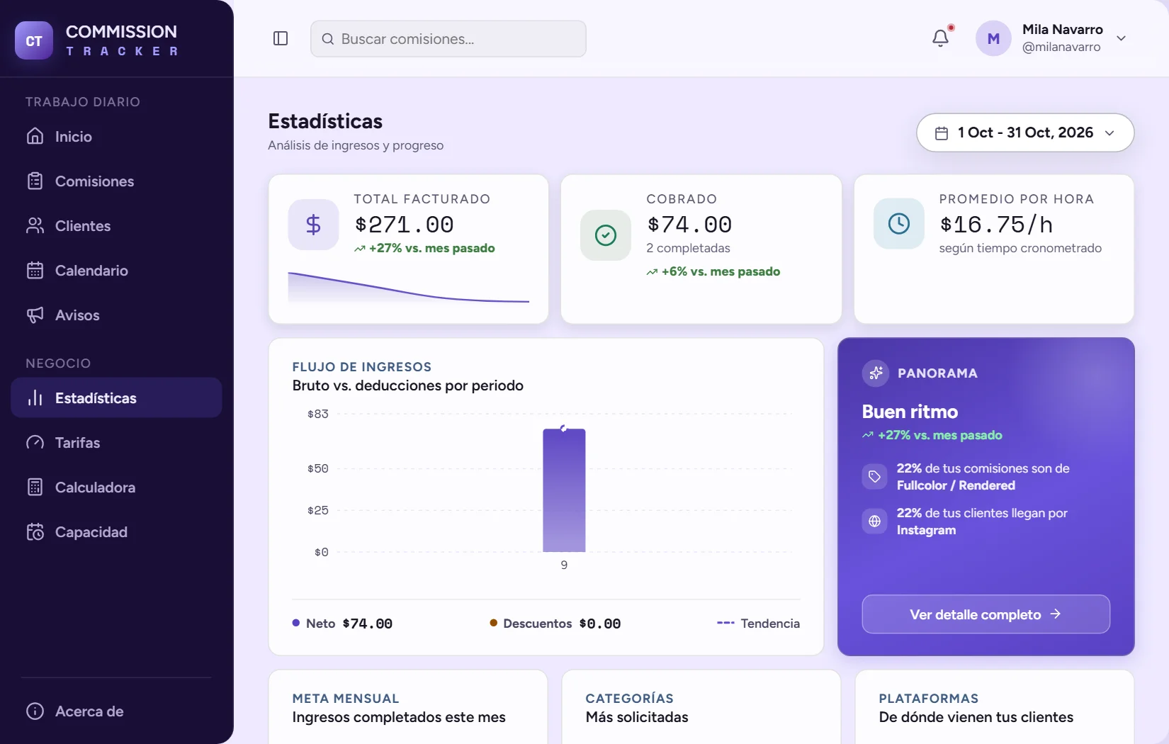 Panel de estadísticas con total facturado, cobrado, promedio por hora y flujo de ingresos